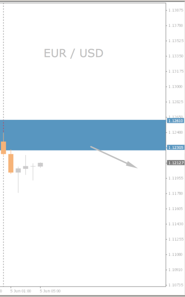 EUR/USD Chart