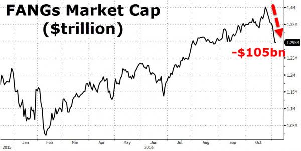 FANGs Market Cap