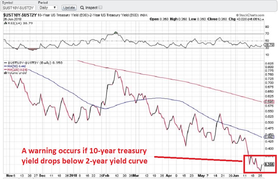 10-Year Minus 2-Year T-Bill Spread