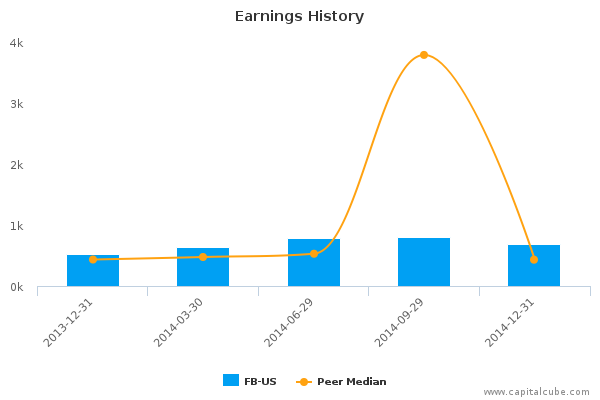 Earnings History II