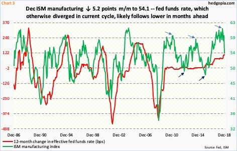 ISM Manufacturing, Fed Funds Rate