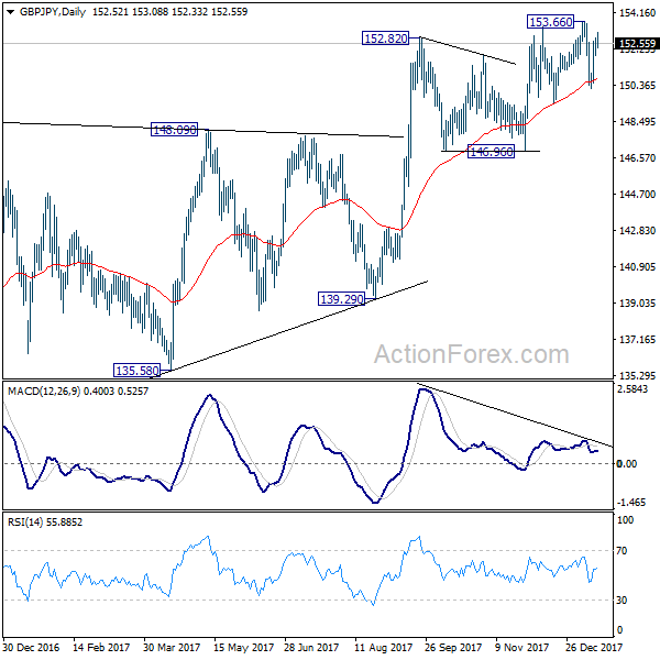 GBP/JPY Daily Chart