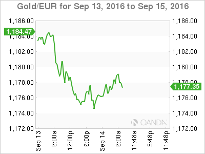 Gold/EUR Chart