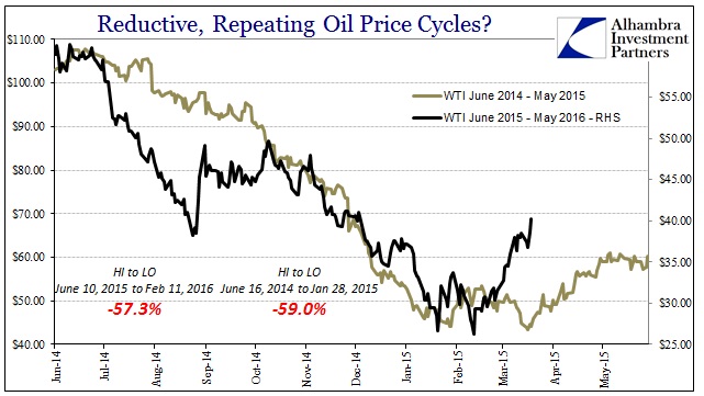 Oil Price Cycles