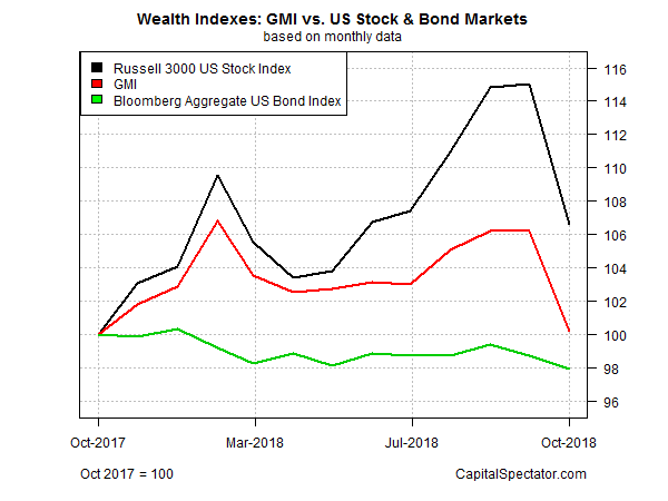 Global Market Index Vs. Stocks, Bonds