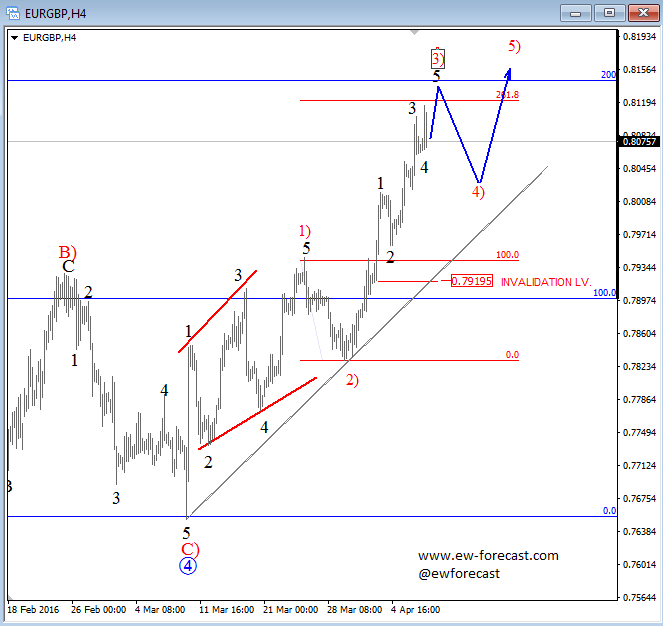 EUR/GBP 4H Chart
