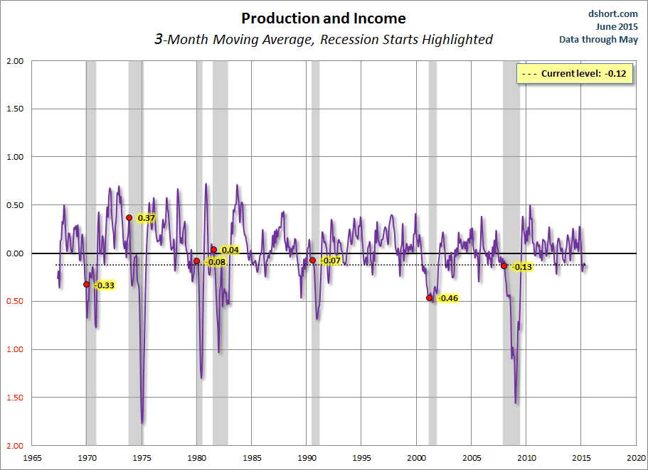 Production and Income