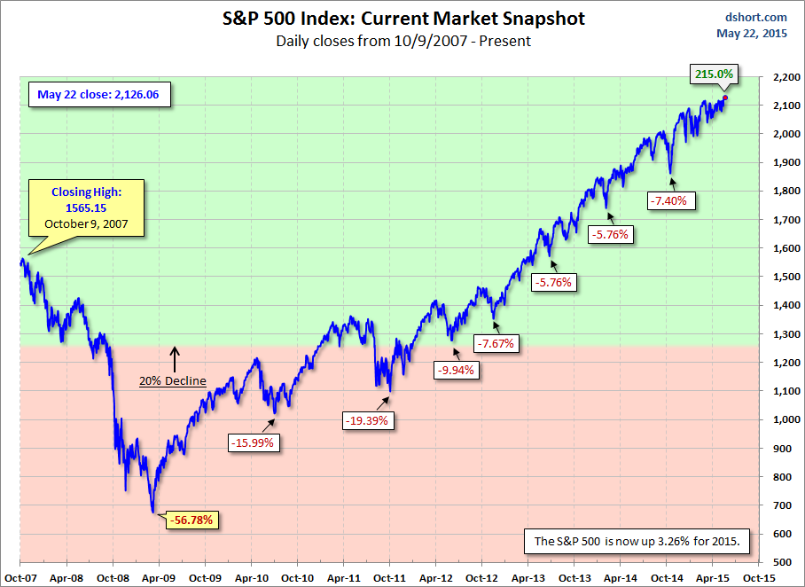 daily closes since the all-time high prior to the Great Recession