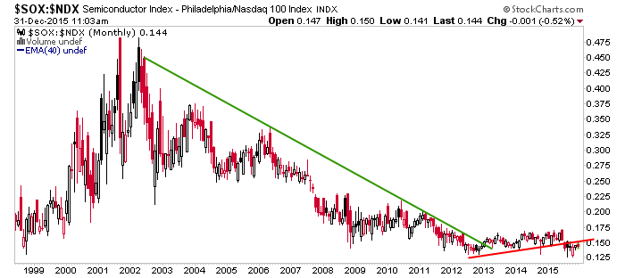 SOX Vs. NDX Monthly Chart