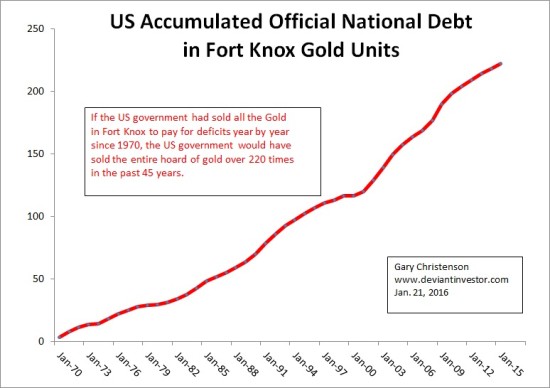 US Accumulated Official National Debt in Fort Knox Gold Units
