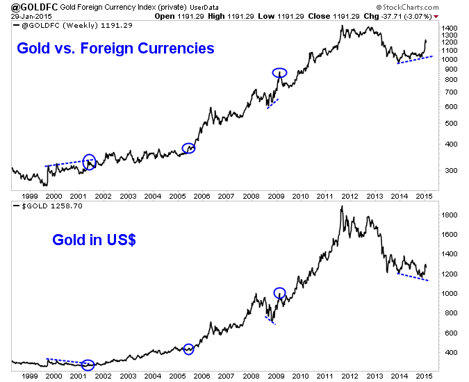 Gold Vs. Foreign Currencies and Gold in US dollars