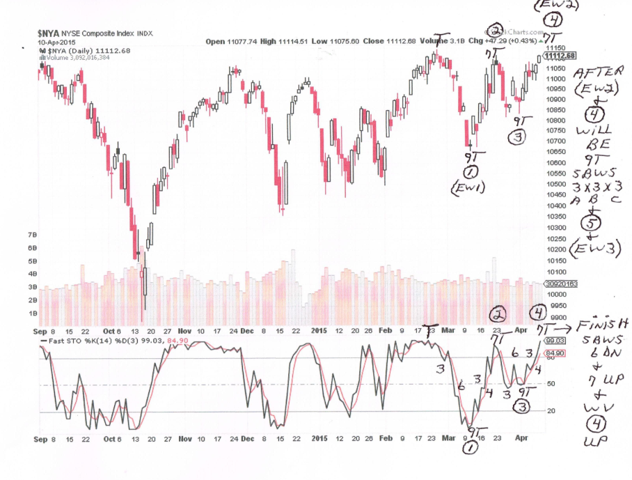 NYSE Composite Daily Chart