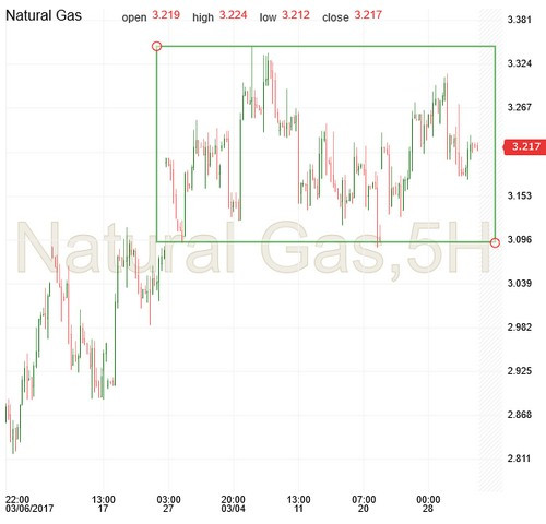 Natural Gas Hourly
