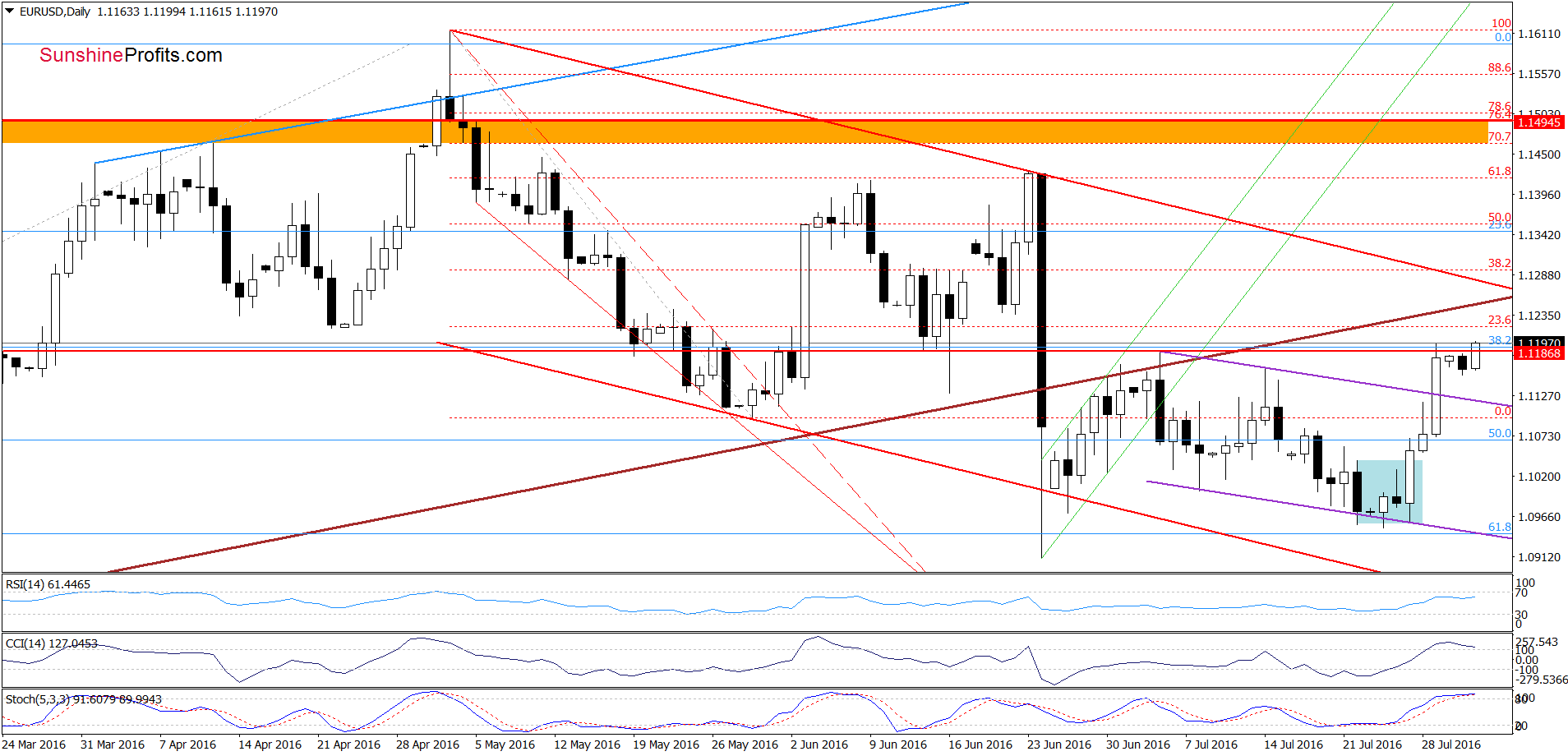 EUR/USD Daily