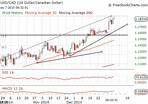 USD/CAD Daily Chart