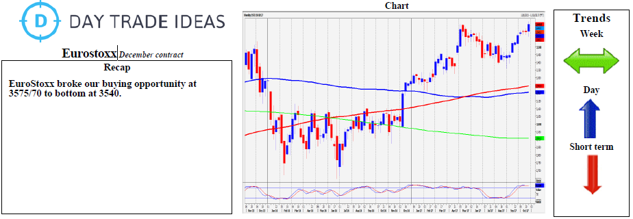 Eurostoxx Technicals