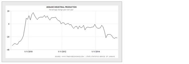 Ukraine Industrial Production Chart