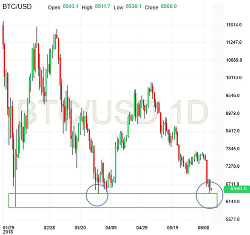 BTC/USD D1 Chart