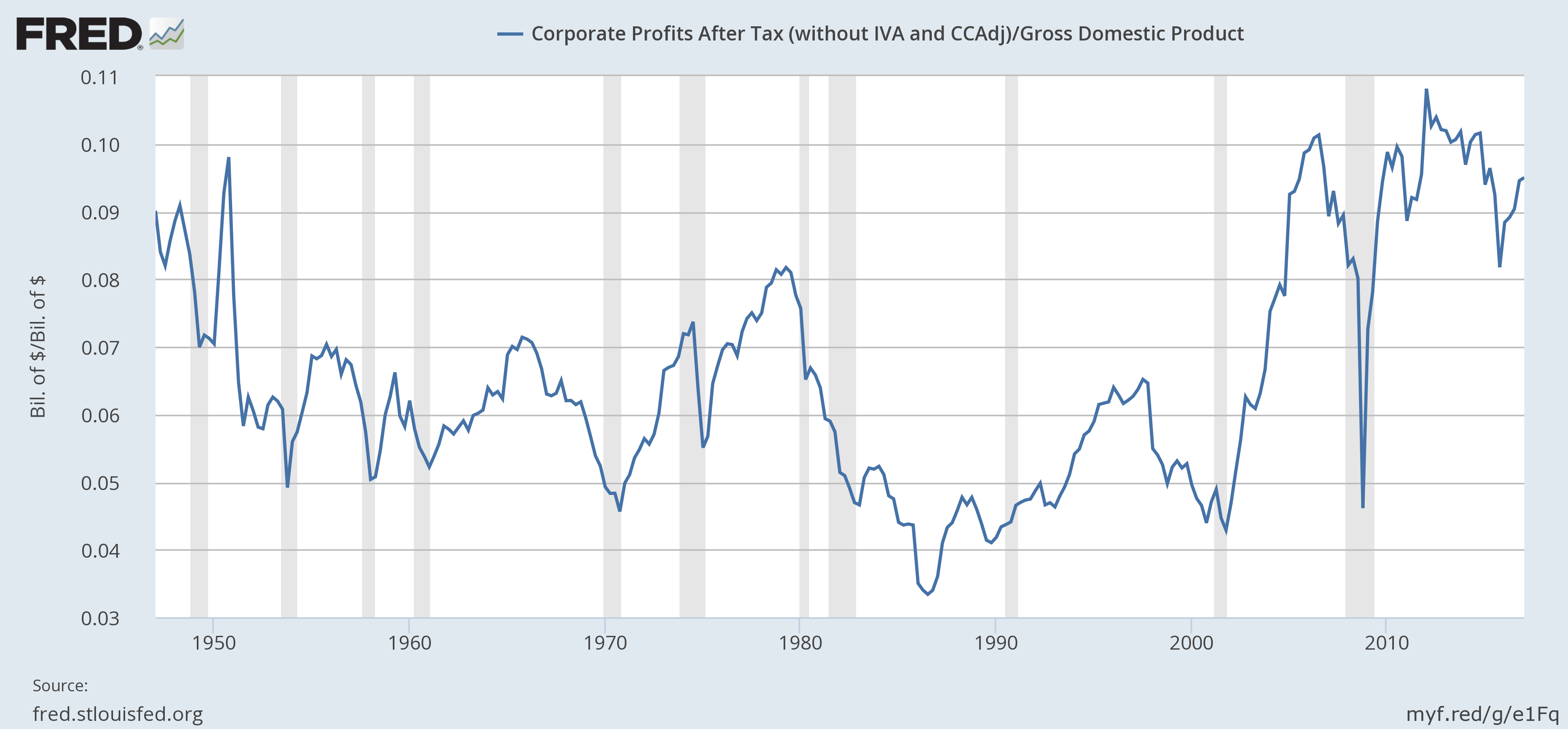 Corporate Profits After Tax 