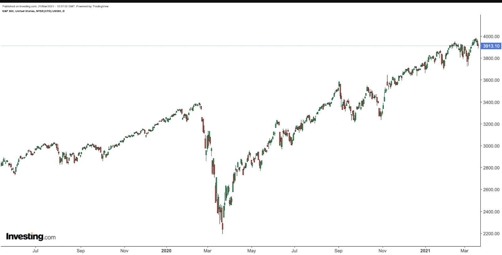 S&P 500 Daily