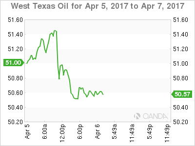 Crude Oil Chart For Apr 5-7, 2017