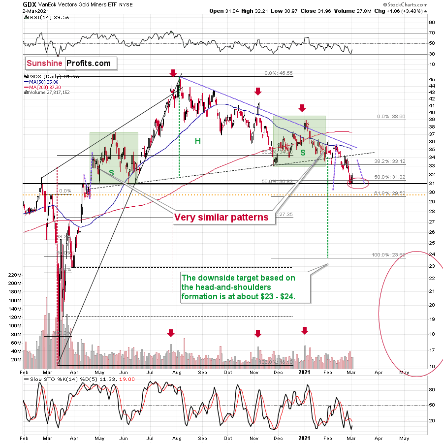 GDX ETF Chart.