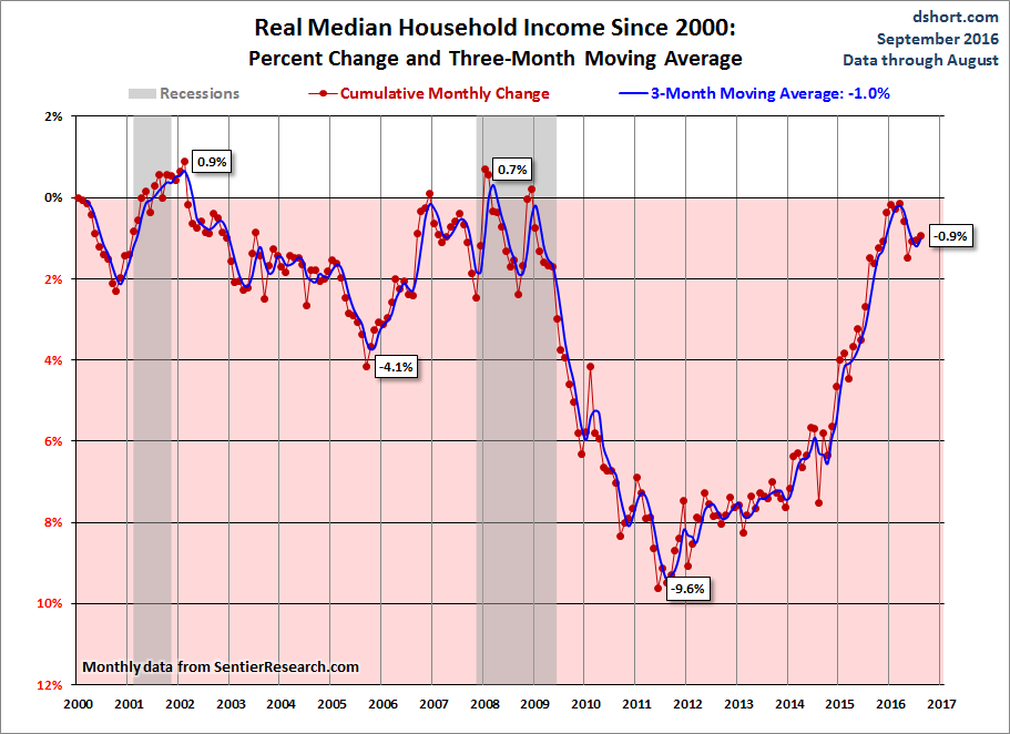 Real Median Growth