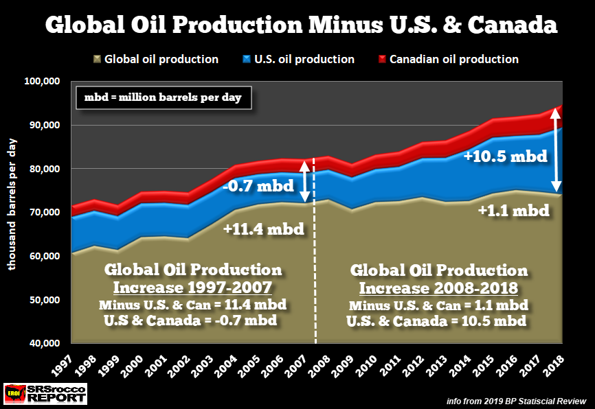 Net Change In Global Oil Production 1997-2007