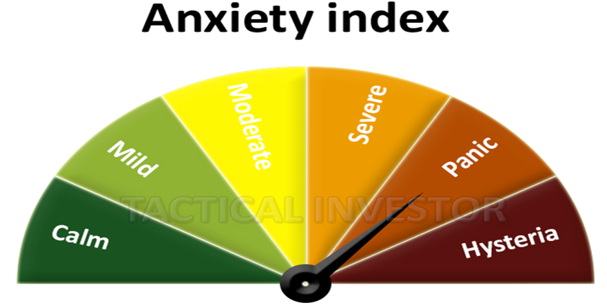 Anxiety Index