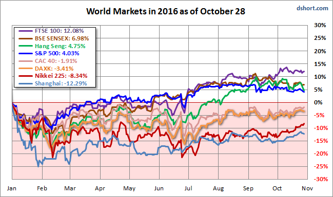 World Markets Comparative Performance YTD