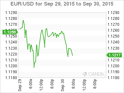 EUR/USD Chart