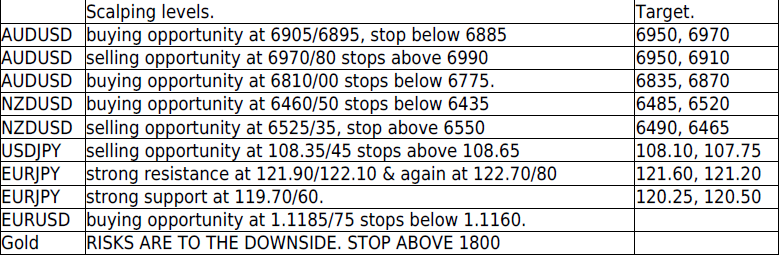 EUR / JPY Levels