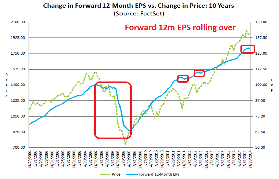Forward 12-M EPS vs Change in Price: 10y oVERVIEW