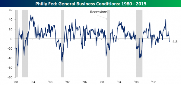 Philly Fed General Business Conditions 1980-2015