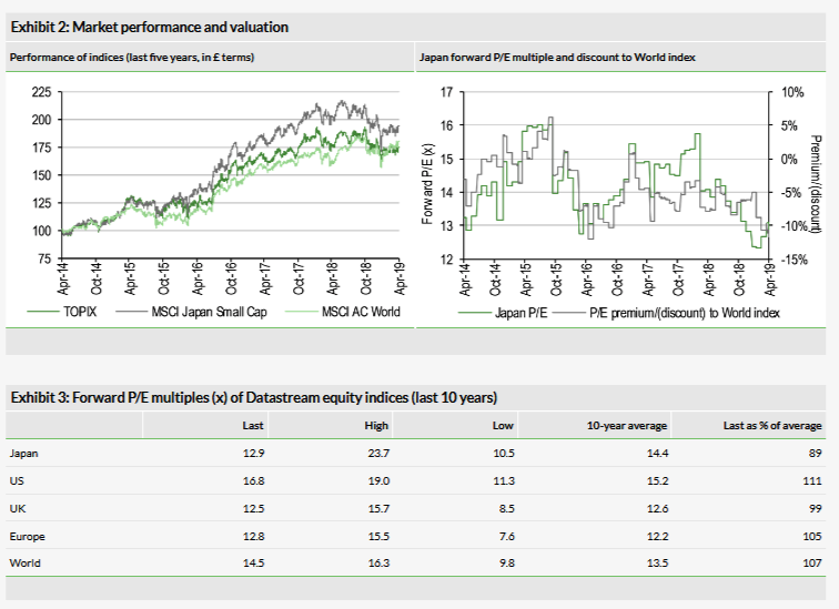 Market Performance And Valuation