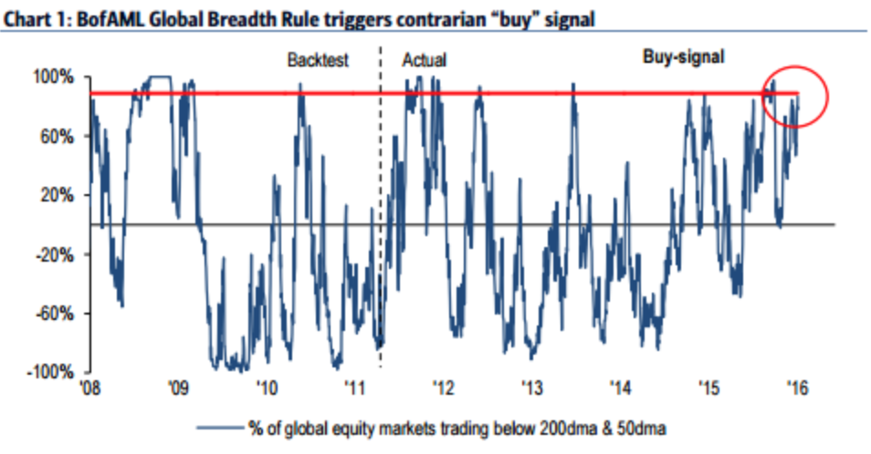 BoA Global Breadth Rule Triggers Contrarian Buy Signal