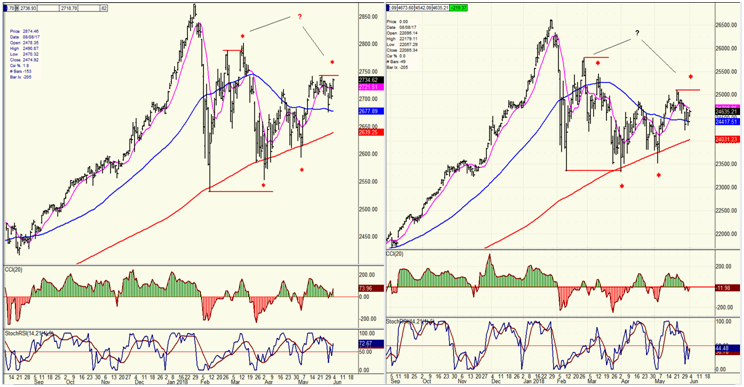 SPX vs DJIA (daily charts)