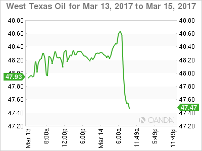 WTI Chart for Mar 13 to Mar 15, 2017