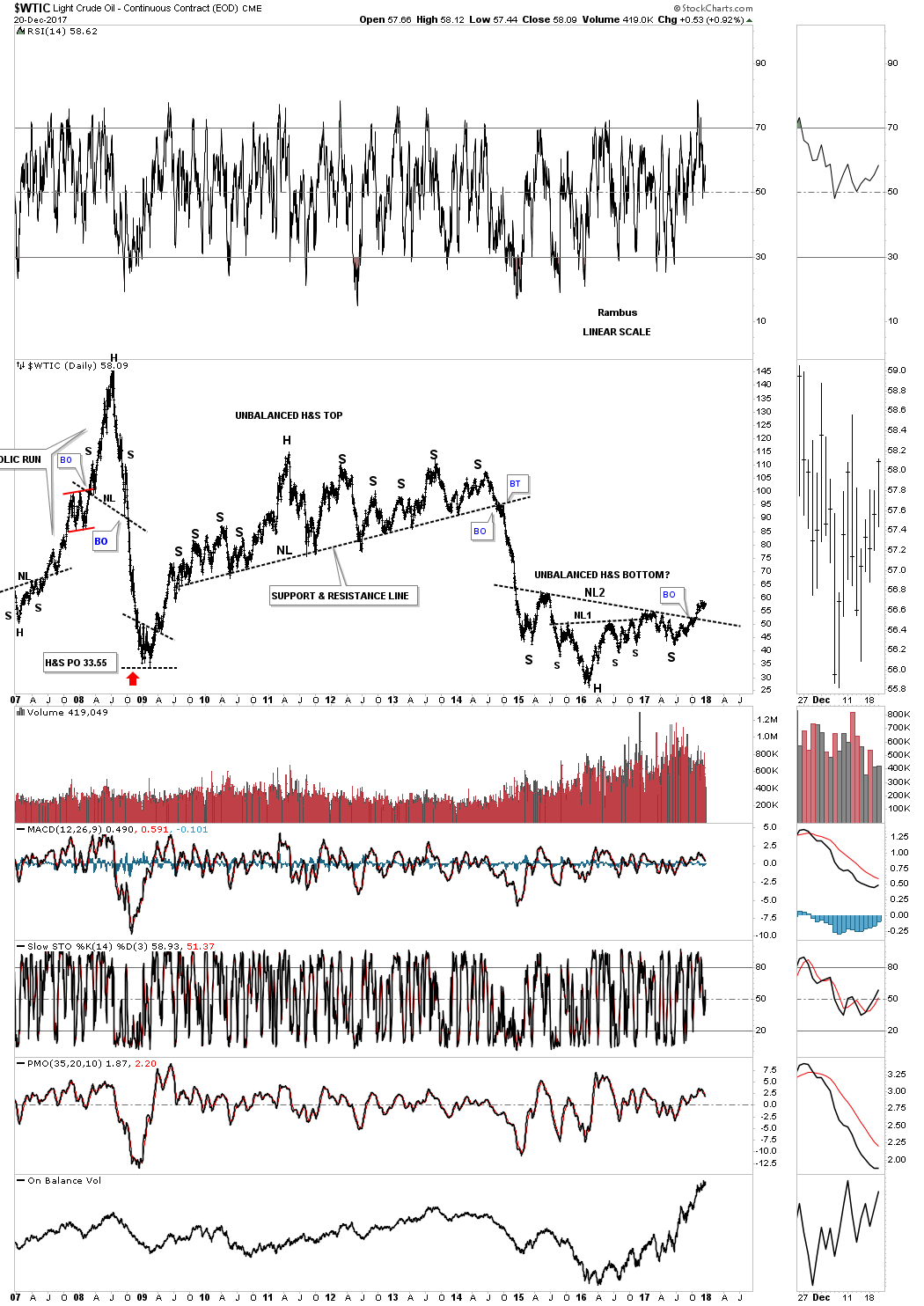 WTIC Daily 2007-2017