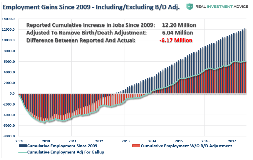 Employment Gains Since 2009-Including/Excluding