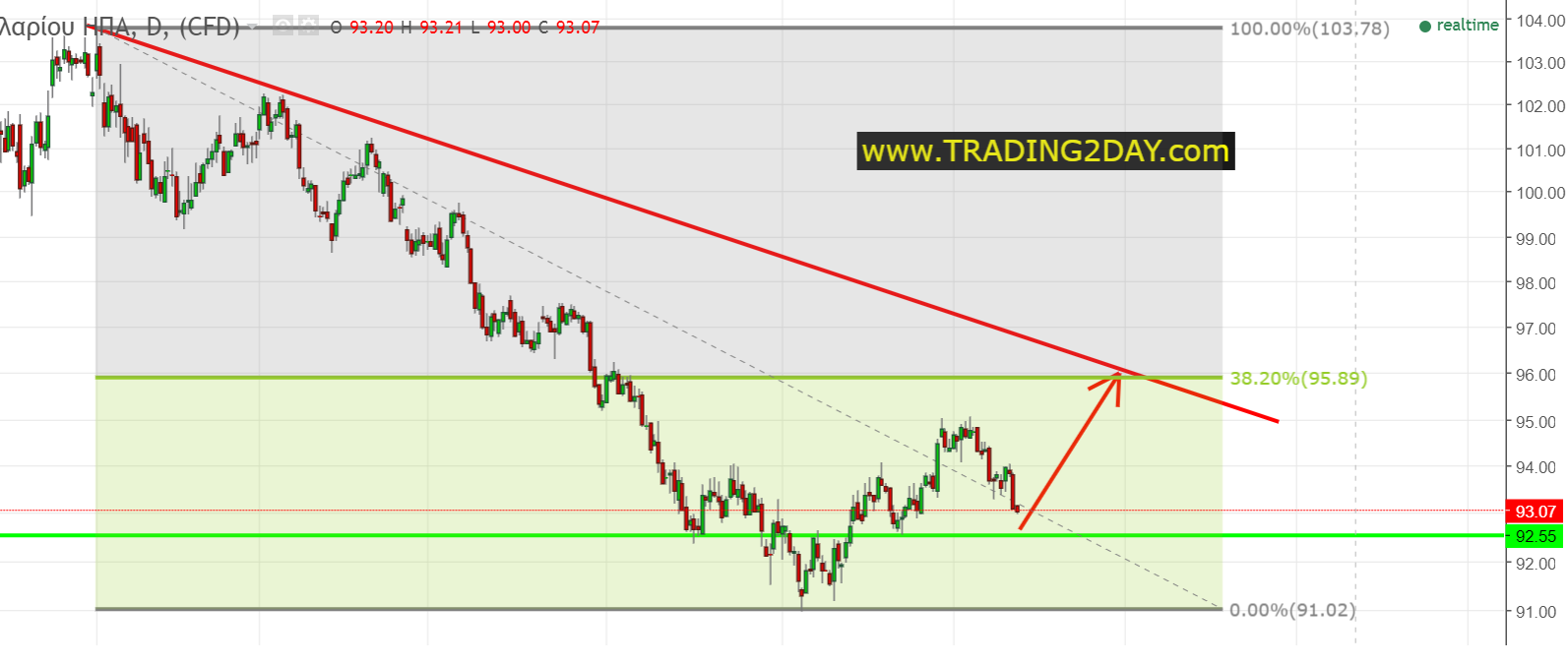 Dollar Index Chart