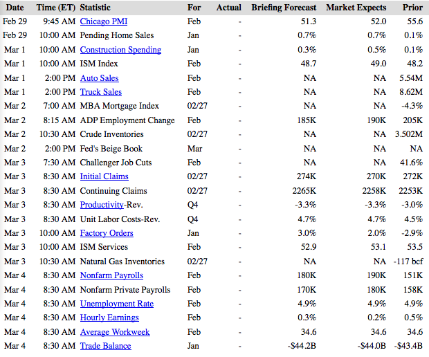 Next Week's Economic Reports