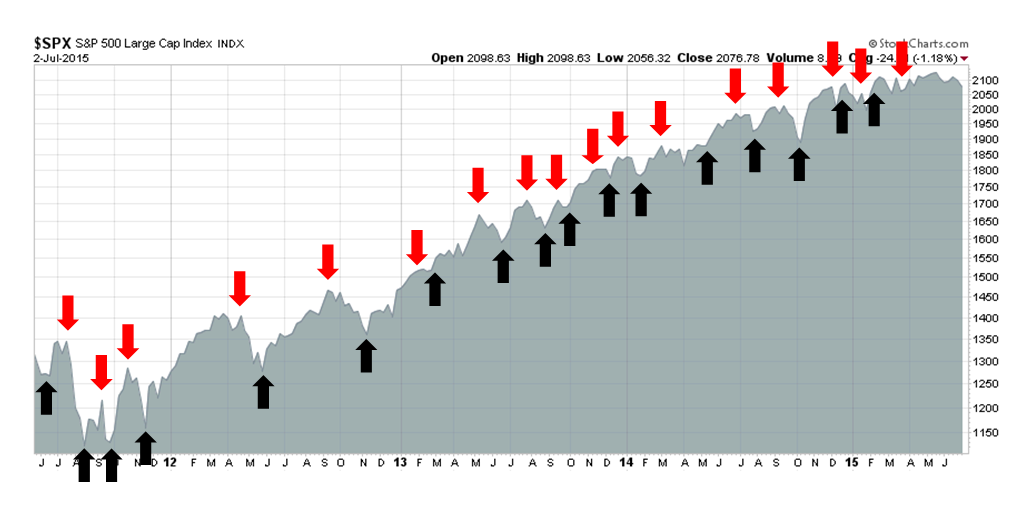 SPX with Trend Signals