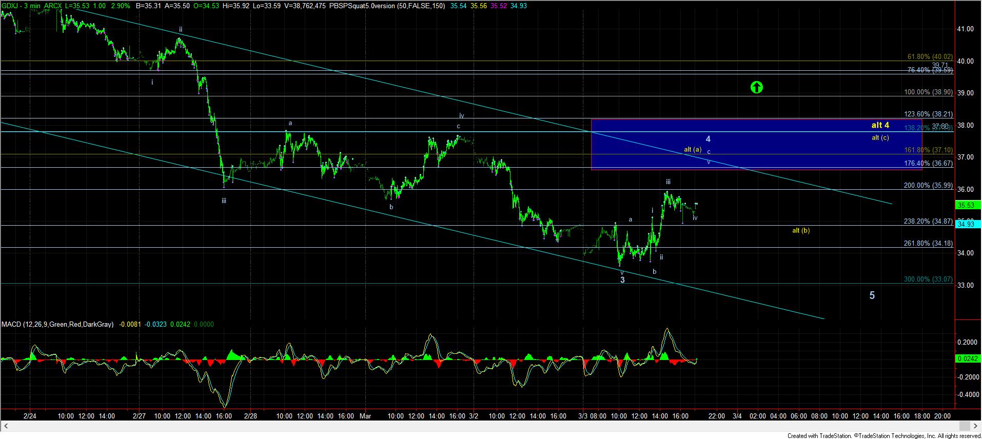 GDXJ 3 Min Chart