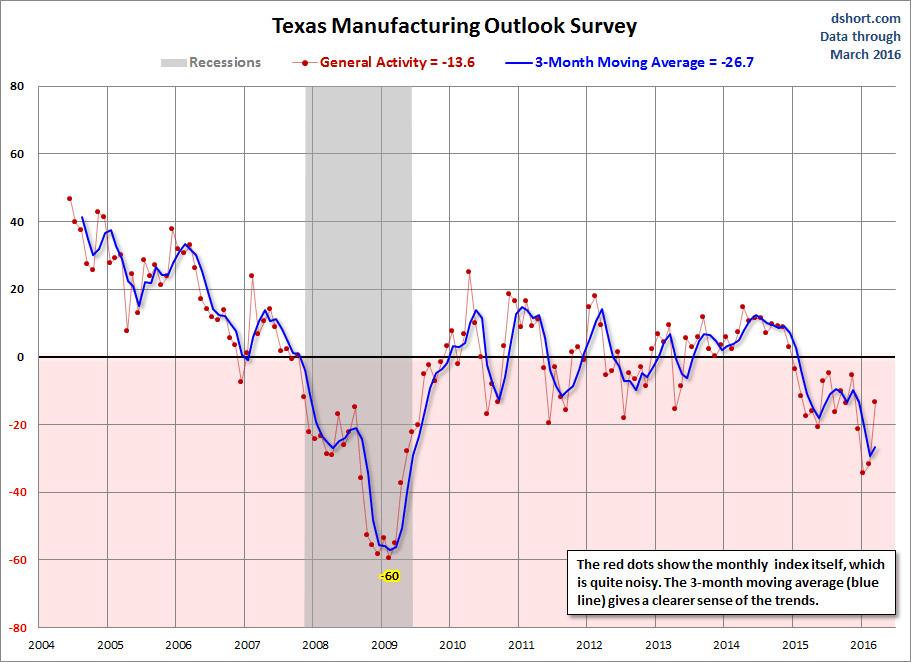 Dallas Fed Manufacturing Outlook Business Rebounds In March