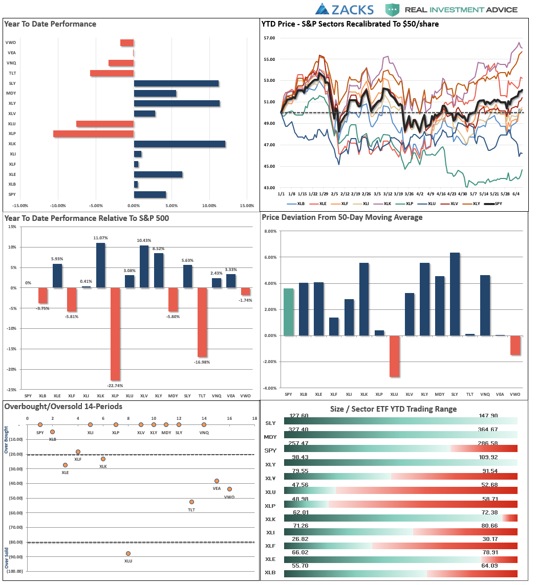 Market Performance Analysis