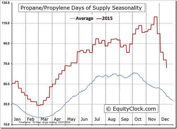 Propane/Propylene Days of Supply Seasonality