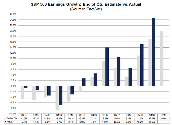 S&P 500 Earnings Growth: Estimate vs Actual