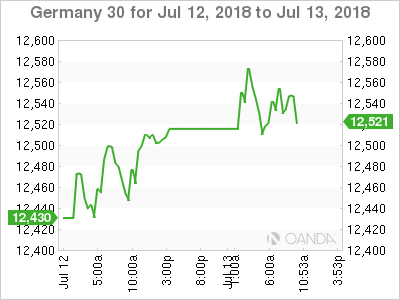 Ger 30 Chart for July 12-13, 2018