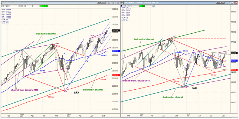 SPX Weekly Chart